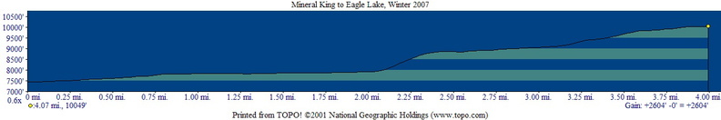 Mineral King Winter Trip 2007 Profile